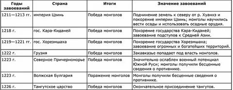 Арабские завоевания таблица история 6 класс