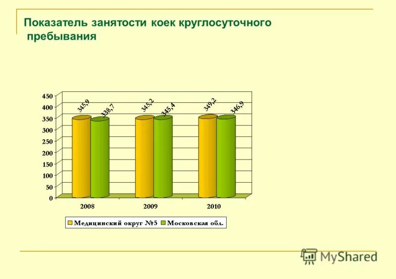 Показатель занятости должностей. Показатели экономически активного населения. Коэффициент совместительства средних медработников. Показатель занятости должностей. Показатель занятости должностей.