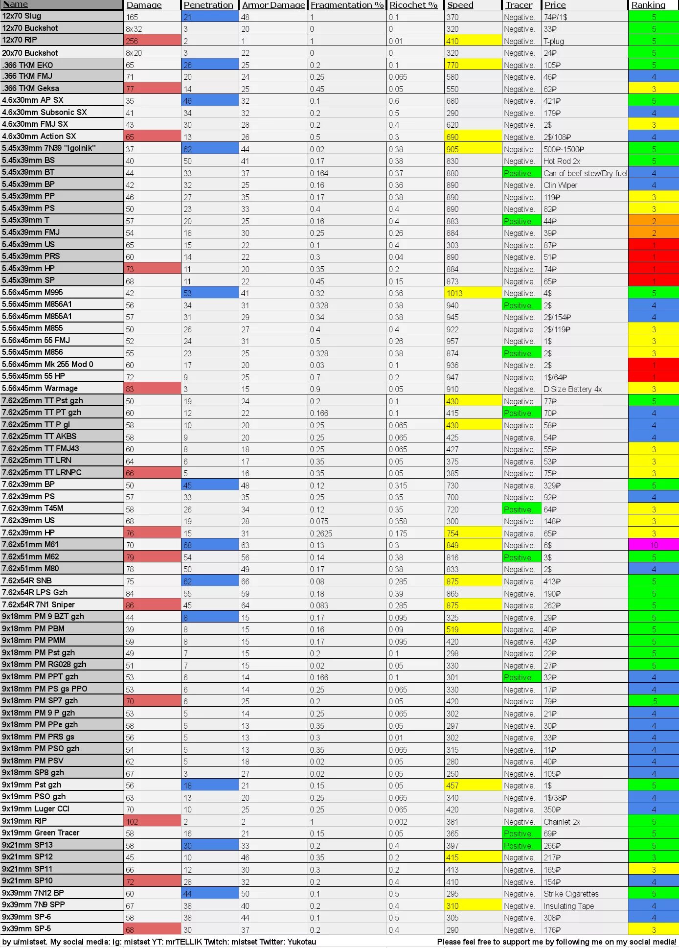 Tarkov ammo chart. Таблица патронов Тарков 12.12. Таблица пробития патронов. Таблица пробиваемости патронов Тарков. Таблица пробития патронов Тарков.