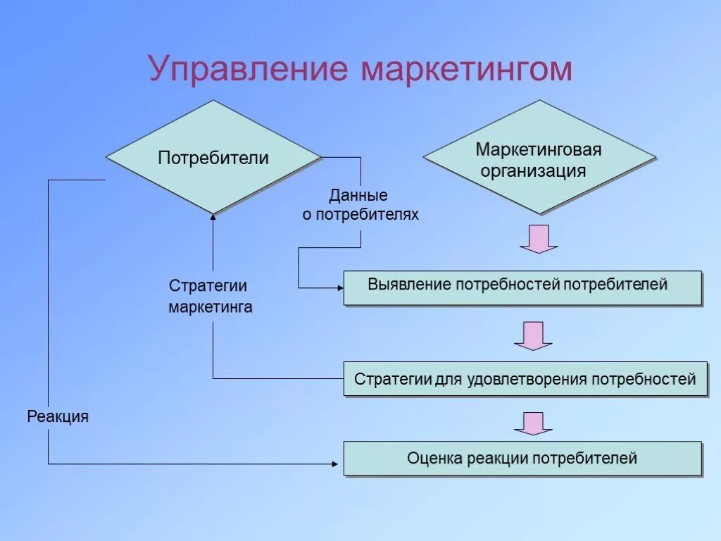 Управление маркетингом. Управление маркетингом на предприятии. Схема управления маркетингом. Система управления маркетингом организации. Системы маркетинговой деятельности