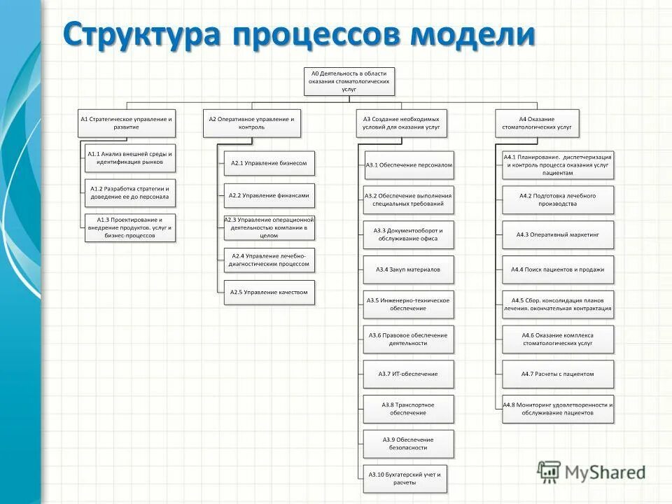 Определи соответствие процессы структуры. Структура процесса. модель структуры процесса обучения. иерархия процессов в ос. структура процесса картинка.