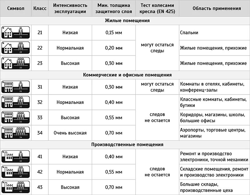 Плитка ПВХ класс прочности. Класс износостойкости ПВХ плитки напольной. Линолеум класс износостойкости 34. Классы и толщина линолеума по износостойкости. 31 класс пвх