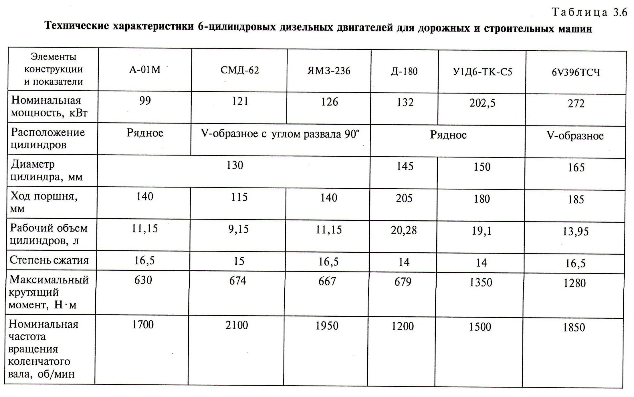 Какое масло ямз 238. СМД 62 двигатель технические характеристики двигателя. Заправочные емкости двигателя ЯМЗ 236. Характеристики двигателя СМД-60 таблица. Двигатель СМД-60 технические характеристики.