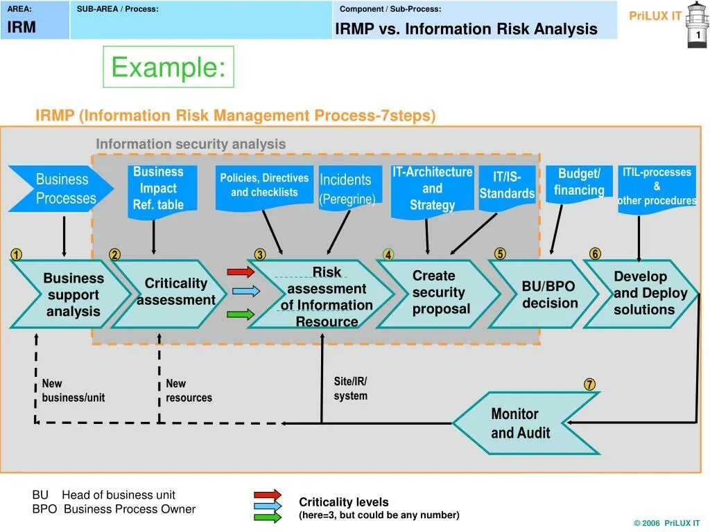Process components. Process management. бизнес процесс presentation powerpoint. it is процесс. business process.