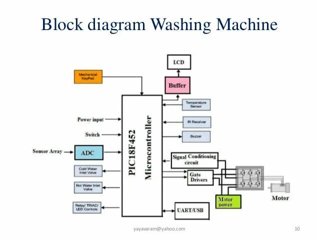 Diagram control. Diagram of a washing machine. state machine diagram стиральная машина. washing machine lg block scheme. machine gypsum block diagram.