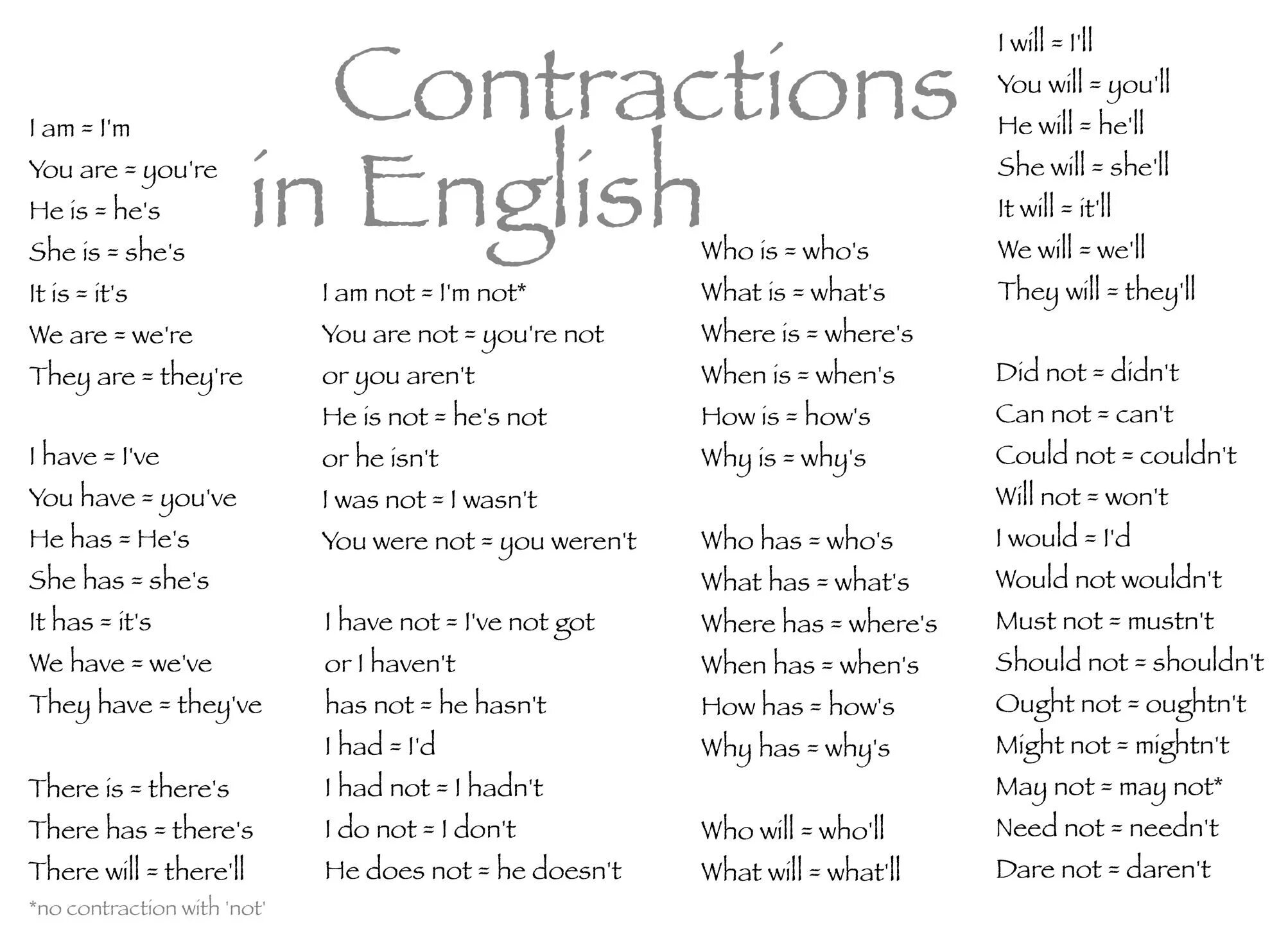 He needn t. Contractions in English. Сокращения в английском языке с апострофом. Contractions в английском языке. Английские сокращения глаголов в английском.