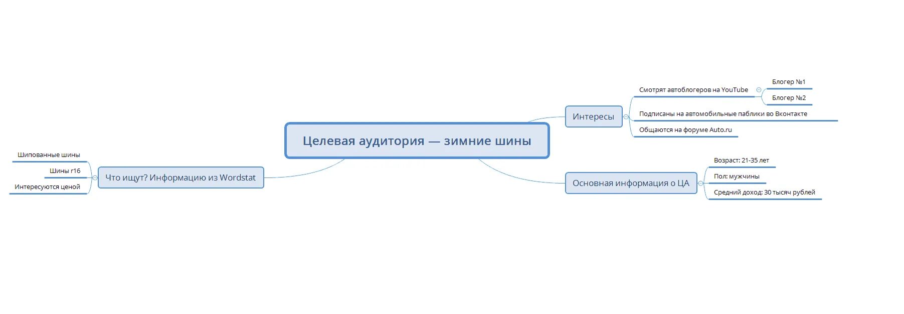 Целевая информация. Майнд карта анализ целевой аудитории. карта целевой аудитории. определение целевой аудитории. целевая аудитория схема.