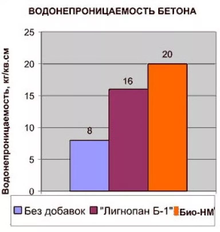 Водонепроницаемость бетона w6. Марка водонепроницаемости w10. Марка бетона w8. Марка водонепроницаемости w20. Марка бетона по водонепроницаемости w6.