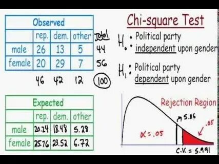 Chi test
