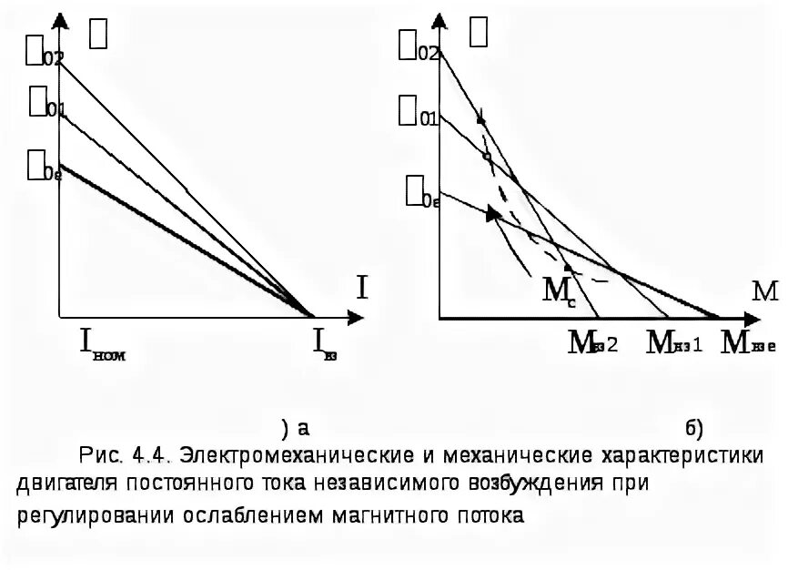 Холостой ход двигателя постоянного тока. Механические характеристики дпт независимого возбуждения. Механическая характеристика дпт независимого возбуждения. Естественная механическая характеристика дпт. Механическая характеристика двигателя независимого возбуждения.