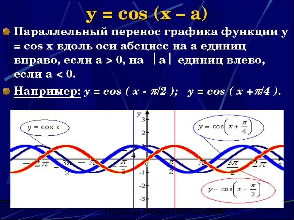 Построить графики функции y cos x. График функции y=cosx. свойства графика функции y = cos x. график функции cos x. функция y=cosx.