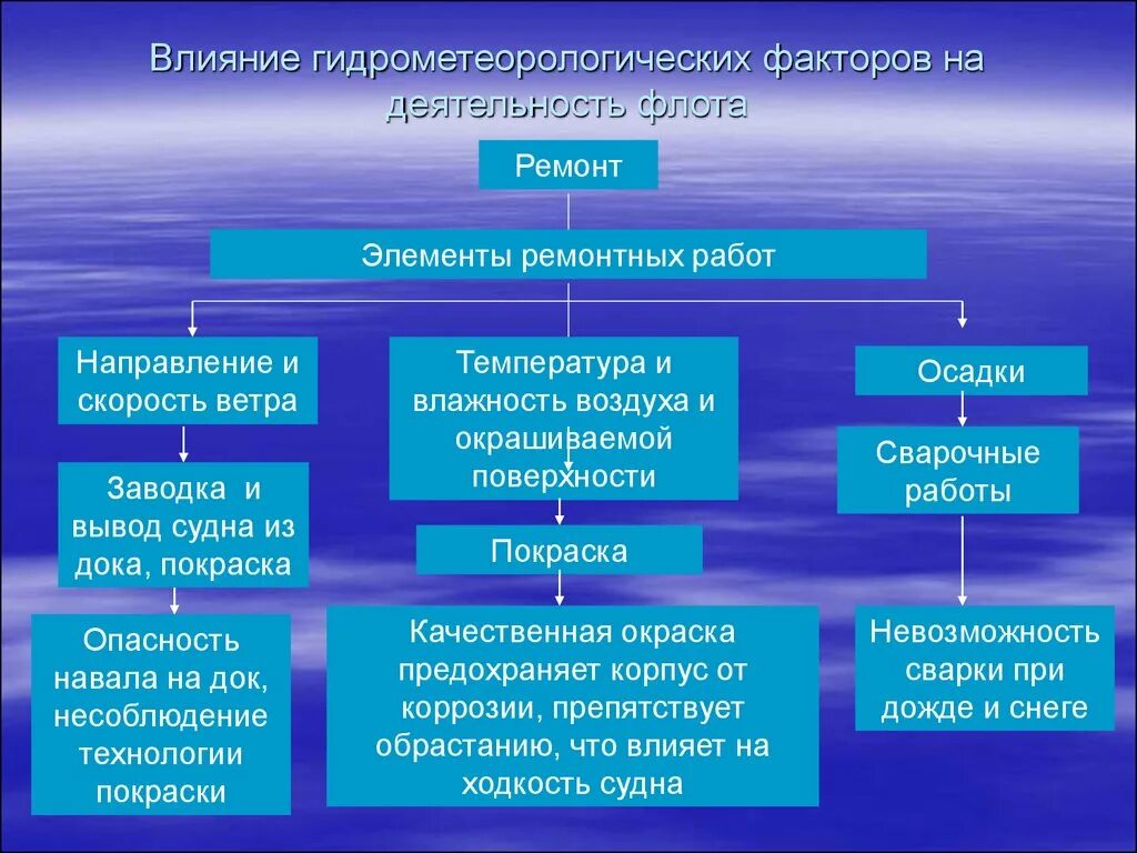 Факторы влияющие на деятельность группы. Метеорологические факторы. Влияние гидрометеорологических факторов на судоходство. Гидрометеорологические условия. Влияние гидрометеорологических факторов на мореплавании.