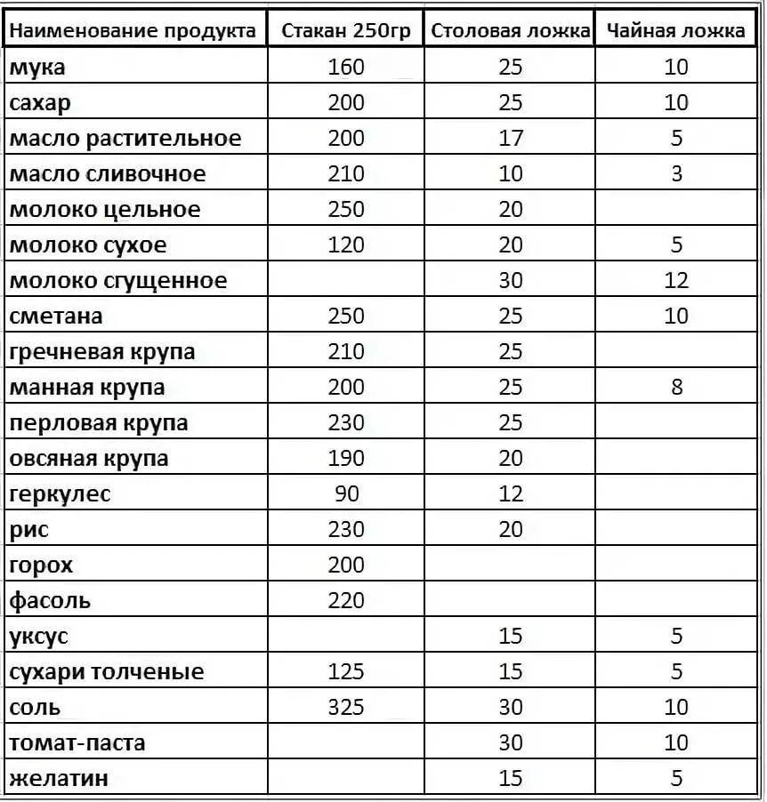 Сколько в ложке грамм корма. Сколько грамм муки в 1 столовой ложке. Сколько грамм соли в 1 столовой ложке таблица. Сколько грамм уксуса в 1 столовой ложке. 1 Столовая ложка соли сколько грамм таблица.