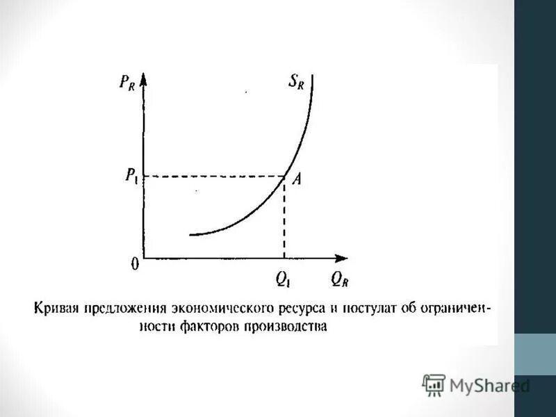 Предложения экономических ресурсов. Кривая предложения ресурса. кривая предложения факторов производства. кривая спроса и предложения на рынке. график предложения.