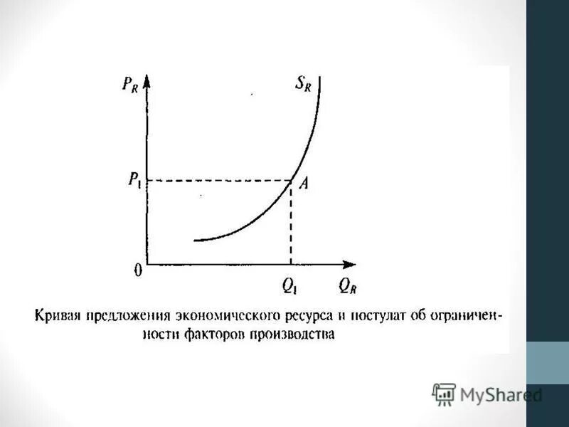 Предложение в экономике проблемы. Кривая предложения на факторы производства. Кривая спроса и предложения на рынке. Кривая предложения график. Спрос на факторы производства график.