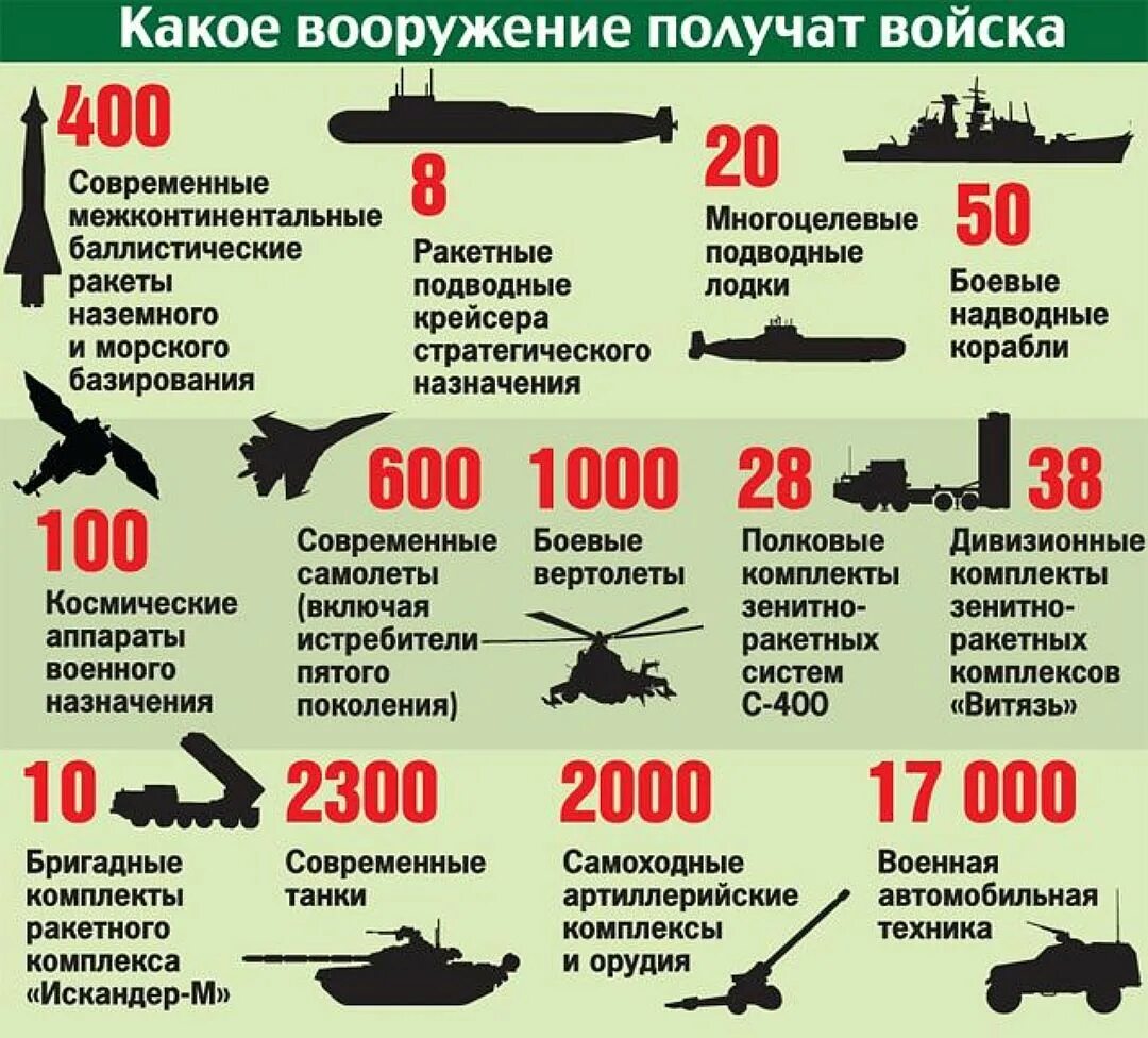 Какого числа военное положение. Численность Российской армии. Численность военныв России. Численность войск вс РФ. Численность войск Российской армии.