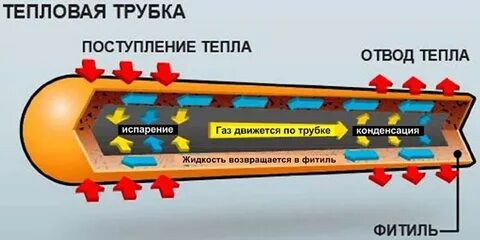Тепловых трубках