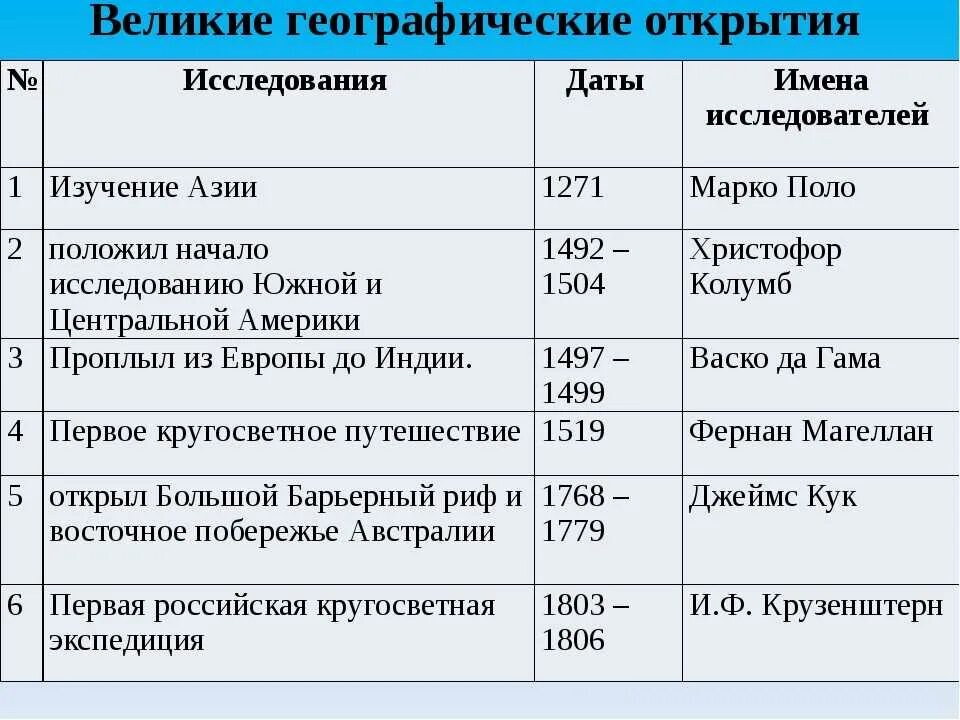 Географические открытия даты