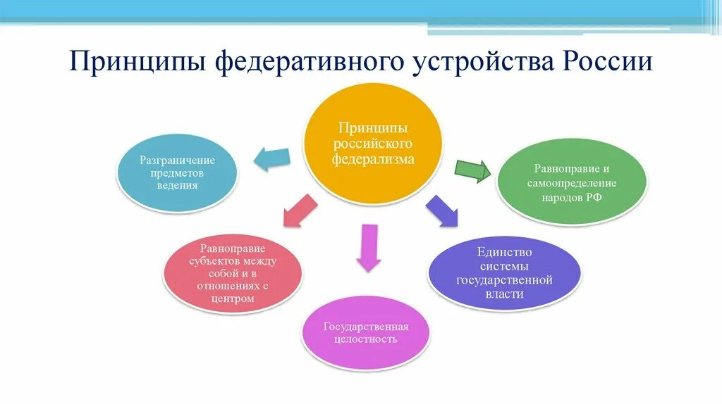 В основе устройства. Принципы федерального устройства. Принципы федеративного устройства РФ. Принципы федеративного устройства России. Перечислить принципы федеративного устройства России.