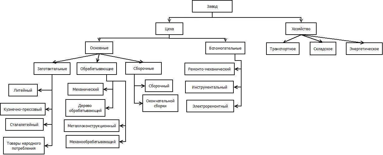 Вспомогательные рабочие цеха. Схема организационной структуры предприятия или цеха. Структурная схема электроремонтного цеха. Структурная схема цеха судостроительного завода. Производственная структура обувного предприятия.