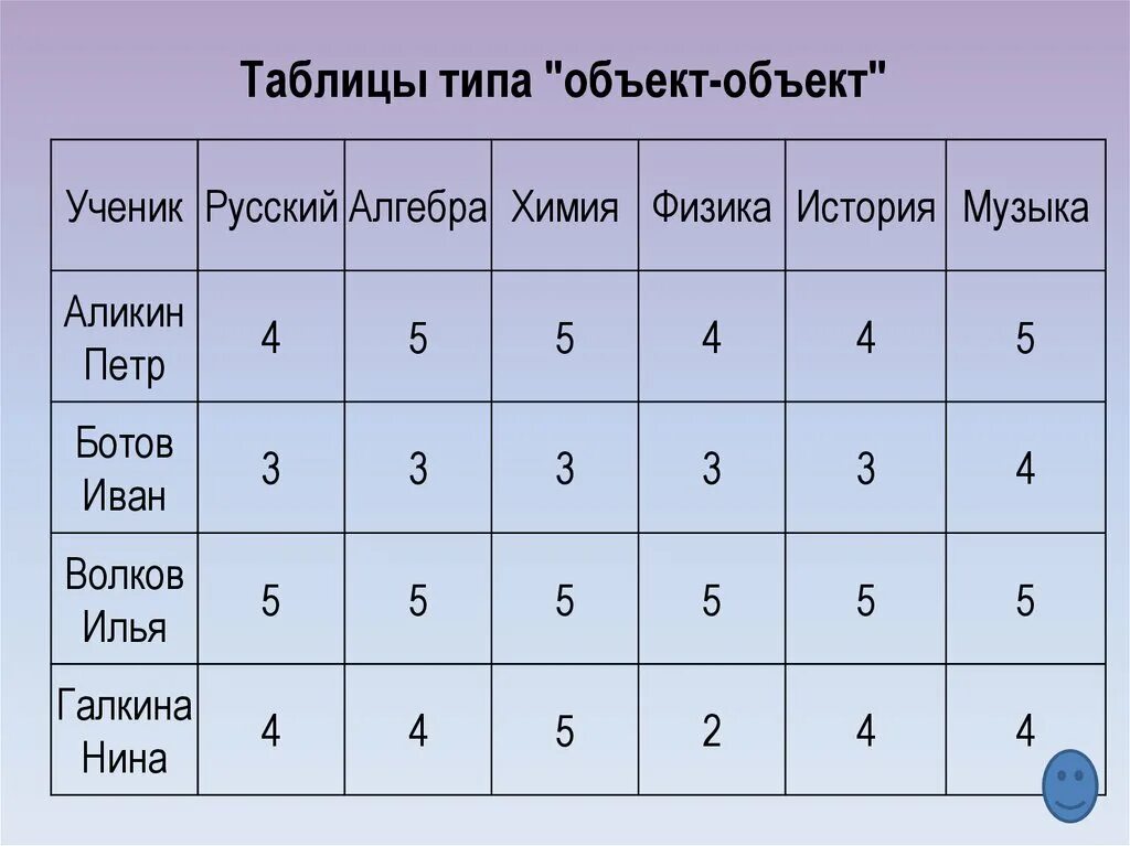 Таблица объект объект. Таблица типа объект объект. Таблицы типа объект-объект примеры. Таблица объекты объекты один. Таблицы оо