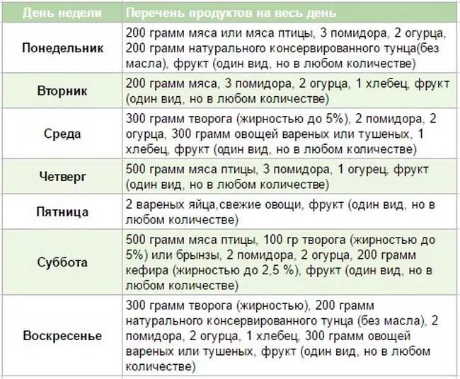 Диета Магги. Диета Магги меню. Диета Магги на 4 недели в таблице. Диета Магги меню на 4 недели.