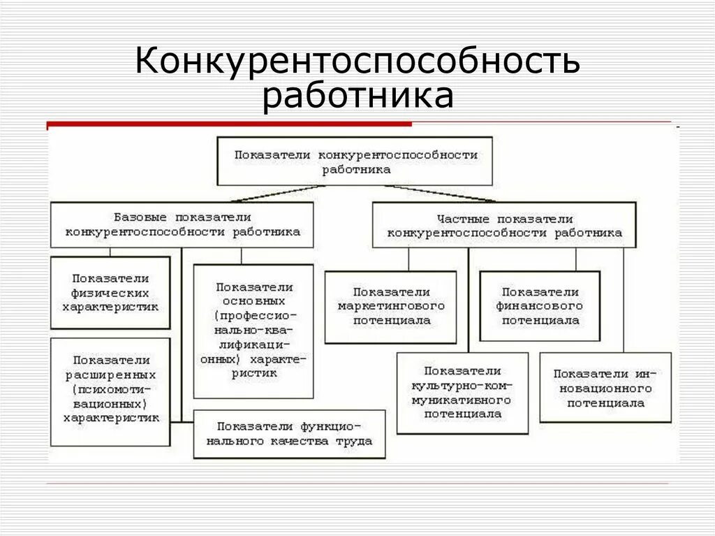 Повышение конкурентоспособности работника