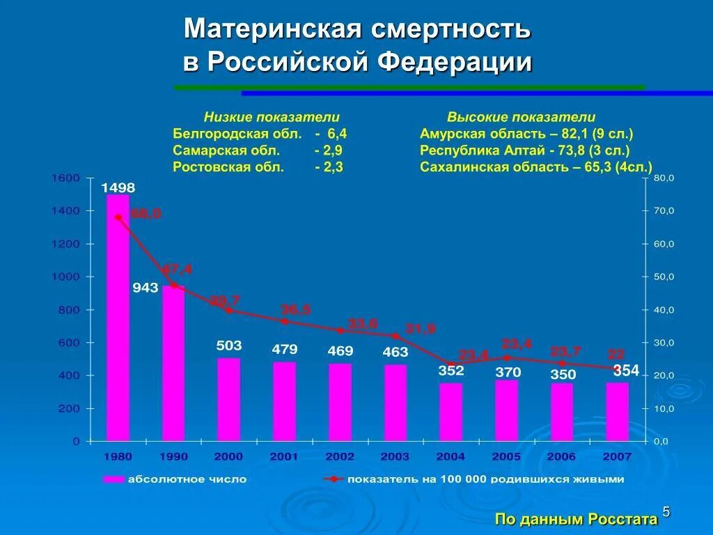 Статистика материнской смертности в России. Материнская смертность в России. Показатель материнской смертности в России. Материнская смертность статистика.