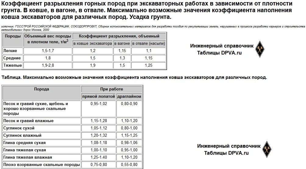 Экскаватор коэффициенты. Коэффициент на разрыхление грунта СНИП 3.02.01-87 разработка и погрузка. Коэффициенты наполнения ковша и разрыхления породы. Коэффициент разрыхления группа грунтов 3. Показатели разрыхления грунтов и пород.