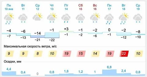 Прогноз погоды на неделю сорочинске