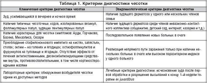 Лабораторная диагностика чесотки. Методы исследования чесотки. Диф диагноз чесотки. Лабораторная диагностика чесотки. Критерии диагностики при чесотке.