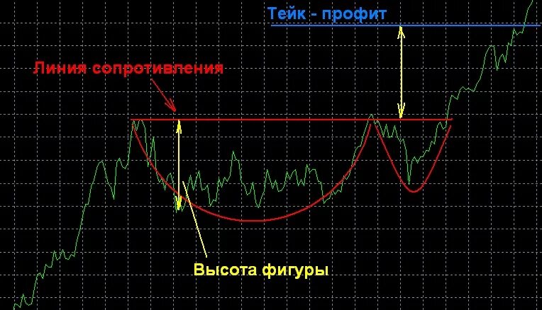 Паттерн чашка с ручкой в трейдинге. Фигура кружка с ручкой теханализ. фигура чаша технический анализ. чашка с ручкой трейдинг. технический анализ чашка с ручкой.