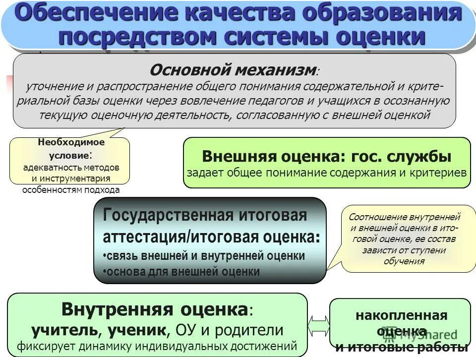 Фгос ноо 2009. Оценка качества образовательного стандарта. Оценка качества образования. Оценка качества образовательного стандарта. Оценка качества спо это.