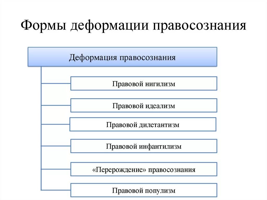 Типы деформации правосознания юристов. Формы проявления деформации правосознания. деформация правосознания тгп. формы деформации правосознания кратко. деформация правосознания понятие и виды.