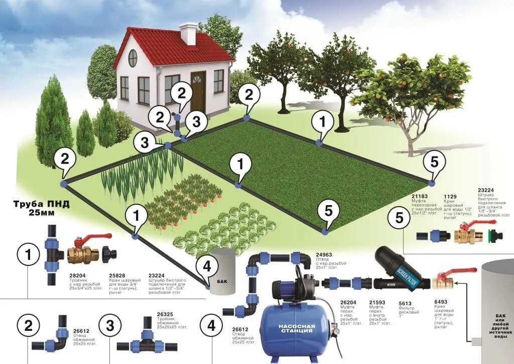Трубы для дачи какие лучше. Схема сборки водопровода из труб ПНД. Схема дачного водопровода из ПНД труб. Схема водопровода из ПНД труб на даче. Схемы соединения поливочных шлангов.