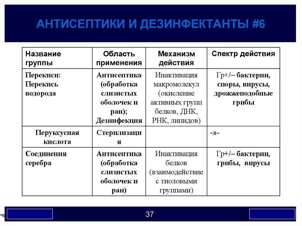 Характеристики антисептика