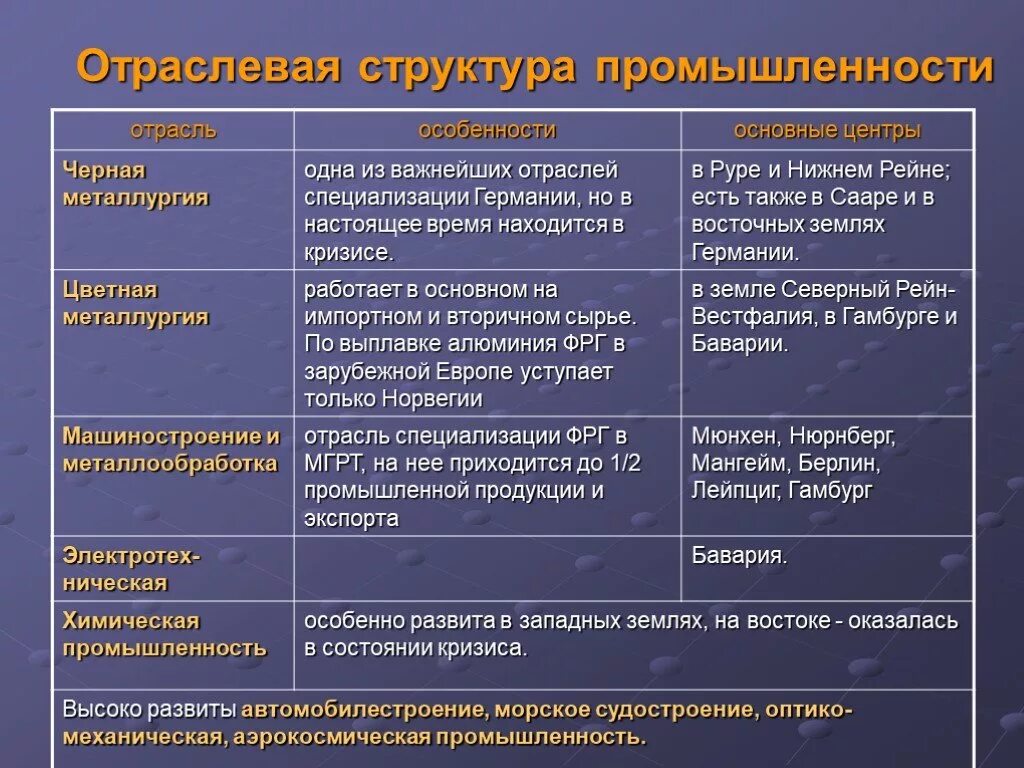 Какие отрасли развиты в германии. Промышленность стран Западной Европы. Специализация стран Западной Европы таблица. Отрасли специализации стран Западной Европы. Отрасли промышленной специализации Западной Европы.