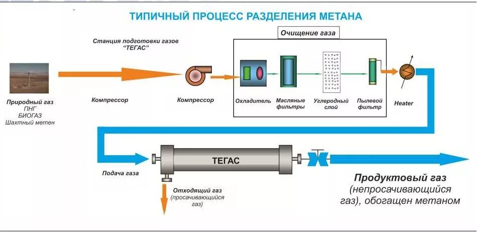 Процесс сбора газа. Мембранная установка очистки газа. мембранная технология разделения газов. мембранная очистка попутного нефтяного газа. мембрана для разделения газов.