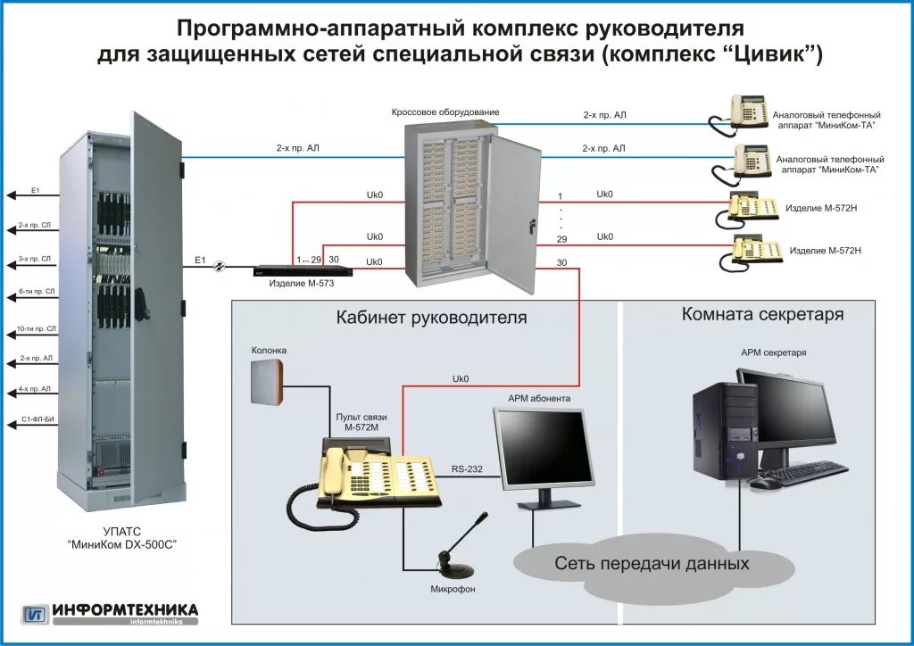 Программно аппаратные сетевые средства. Оборудование УПАТС "миником DX-500" комплект. Базовое оборудование УПАТС миником dx500. Пульты оперативной связи от аппаратуры миником-dx500. Система громкоговорящей связи DX-500.