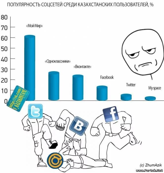 Диаграмма по популярности социальных сетей. Популярность php. Статистика популярных компьютерных жанров игр. Уважение коллег. Иметь популярность.