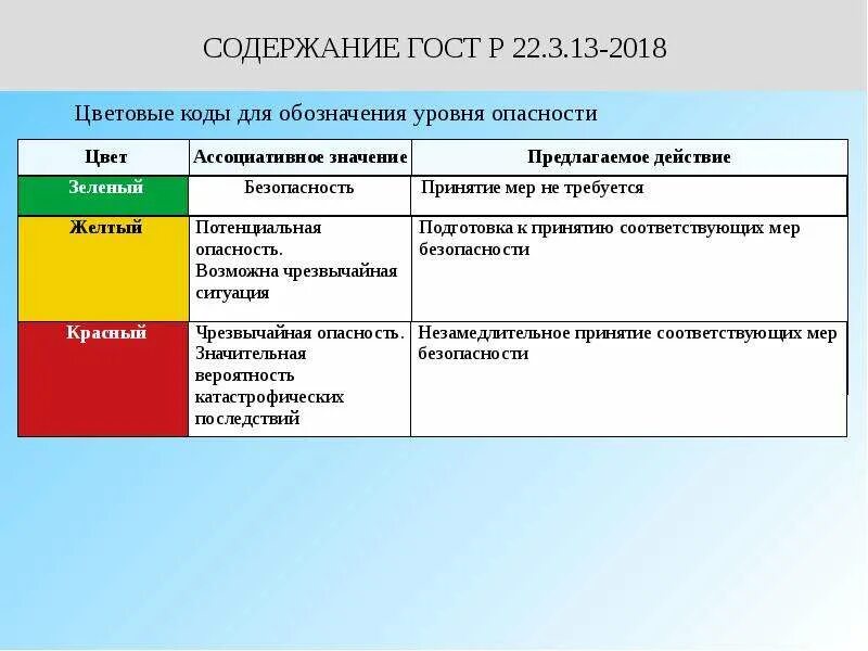 Код уровня 1. Цветовое обозначение уровня опасности. Цветовые коды для обозначения уровня опасности. Цвета уровней опасности. Цветовое обозначение уровня опасности чрезвычайных ситуаций.