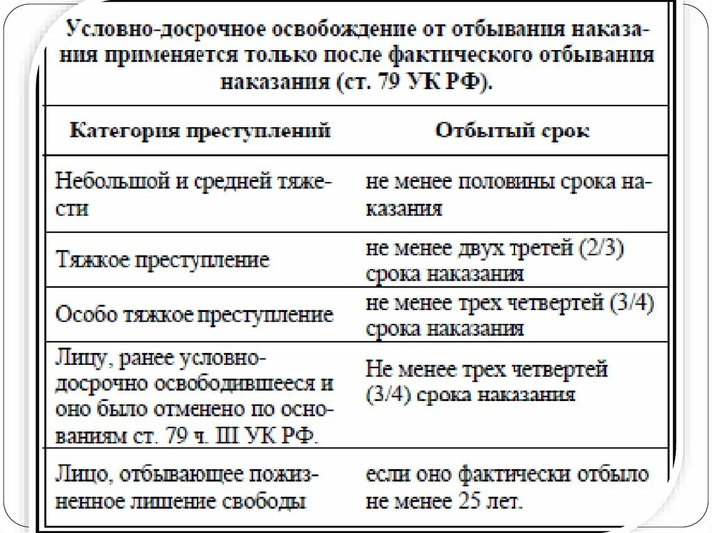 Виды досрочных освобождений. Условно-досрочное освобождение. Условно-досрочное освобождение от отбывания наказания. Таблица условно досрочного освобождения. Условно досрочно освобождении от отбывания наказания.