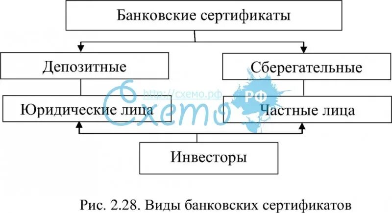 Виды банковских сертификатов. Банковский сертификат характеристика. Банковские сертификаты схемы. Типы депозитных банковских сертификатов.