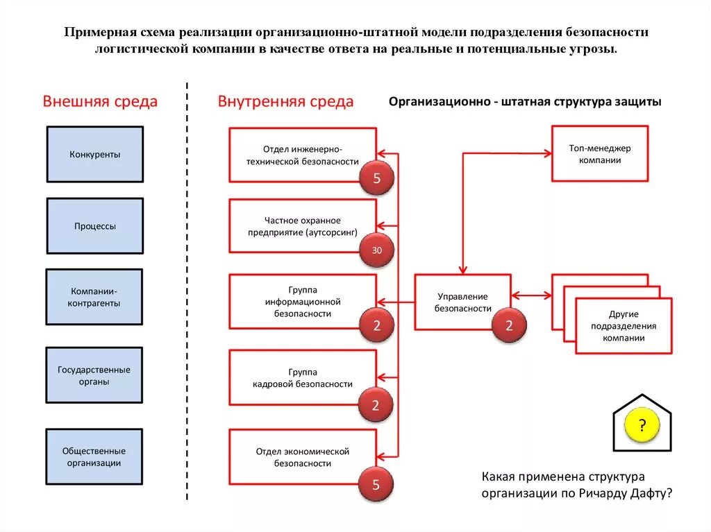 Схема управления экономической безопасности предприятия. Организационно штатная структура службы защиты информации. Штатная структура отдела защиты информации в организации. Структура экономической безопасности предприятия схема. Чем занимается отдел безопасности