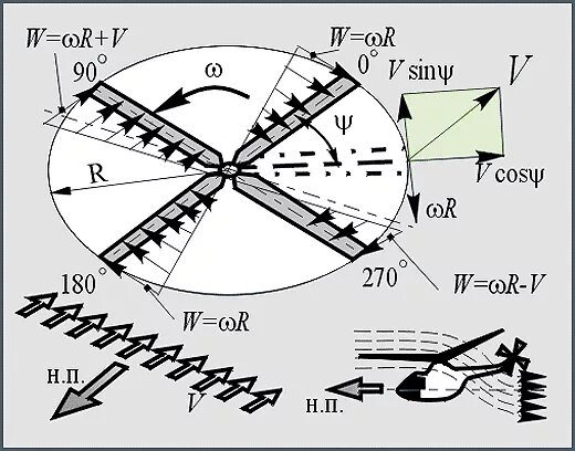 Подъемная сила лопасти вертолета. Подъемная сила несущего винта вертолета формула. Формула тяги несущего винта. Тяга несущего винта вертолета формула. Формула тяги вертолета.