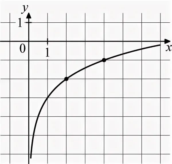 На рисунке изображен график loga x 2. F(X) = B+ Лог х с основанием а. FX B+logax. F X B loga x f 32. Как решать график log AX F 32.