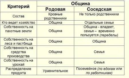 Переход к соседской общине 5 класс
