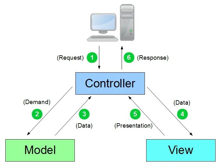 Model view controller. Архитектуру model-view-controller. mvc архитектура. контроллер модель. mvc платформы.