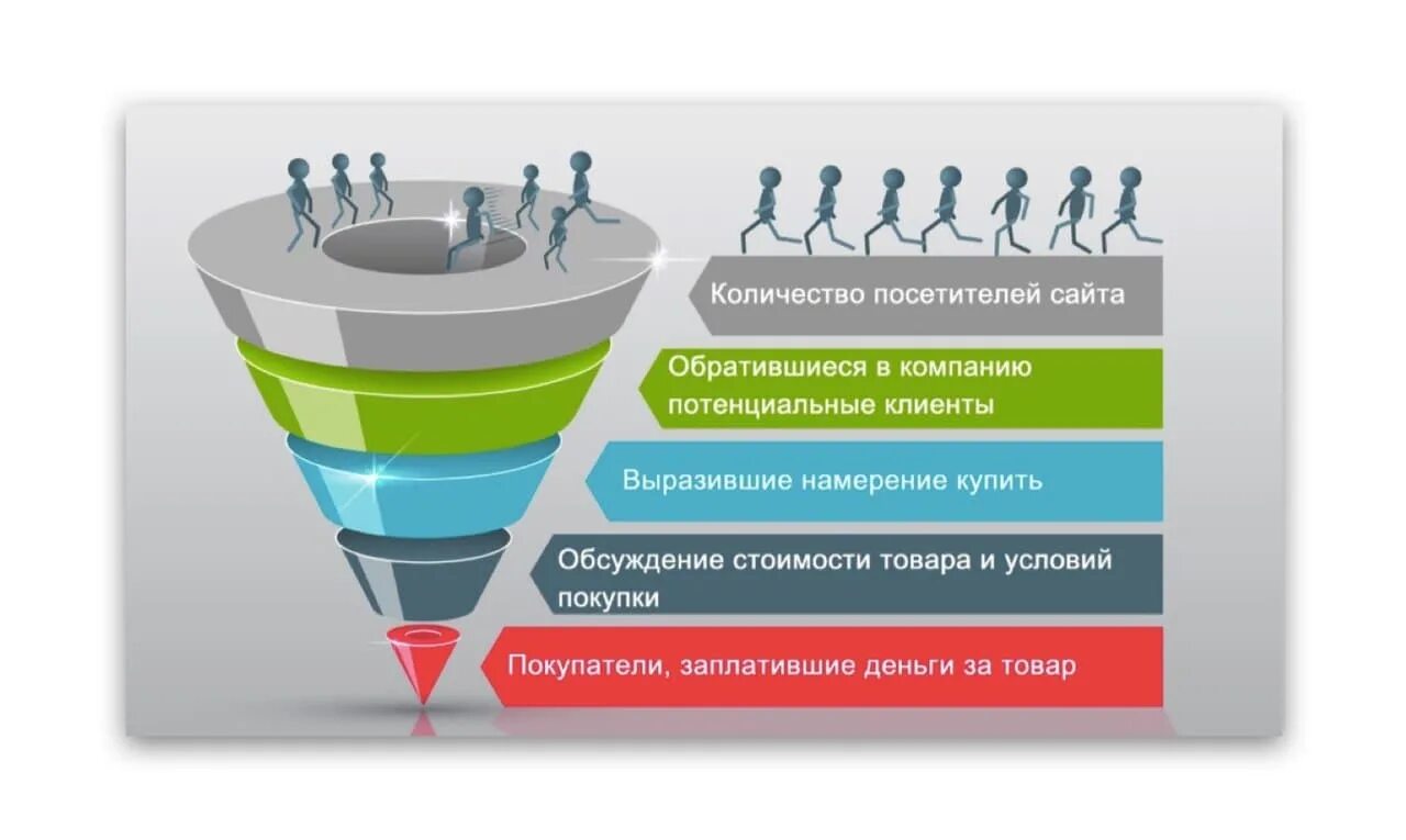 Воронка продаж. Маркетинговая воронка продаж. Воронка продаж в маркетинге. Воронка продаж сайта.