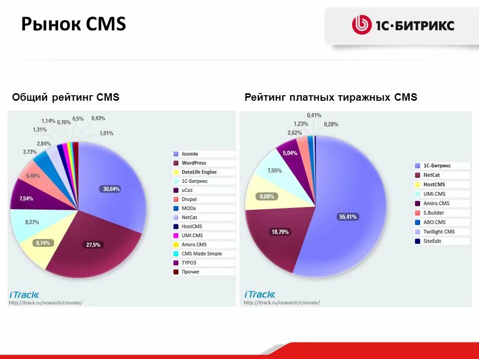 Популярные cms. Cms платные и бесплатные. Cms сайта. Рейтинг платных cms.